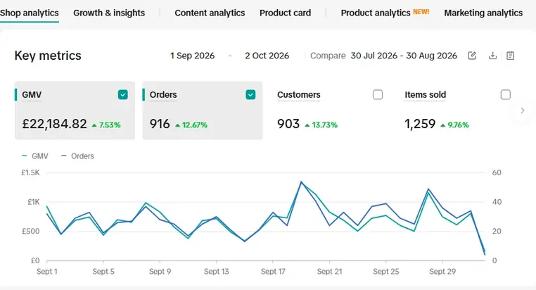 TikTok Shop analytics for 1 Sep 2026 – 2 Oct 2026 compared with 30 Jul 2026 – 30 Aug 2026, showing GMV £22,184.82, up 7.53%; 916 orders, up 12.67%; 903 customers, up 13.73%; and 1,259 items sold, up 9.76%