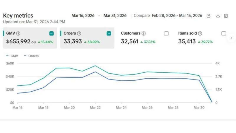TikTok Shop dashboard showing $655,992.68 GMV up 15.44% and 33,393 orders up 38.09%, Mar 16–31, 2026